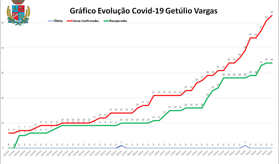 Evolução Covid 19 em Getúlio Vargas
