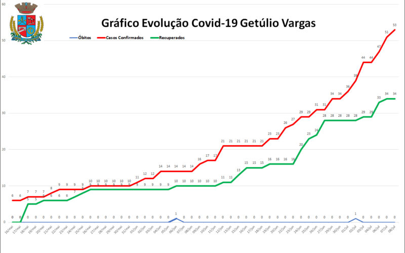 Evolução Covid 19 em Getúlio Vargas