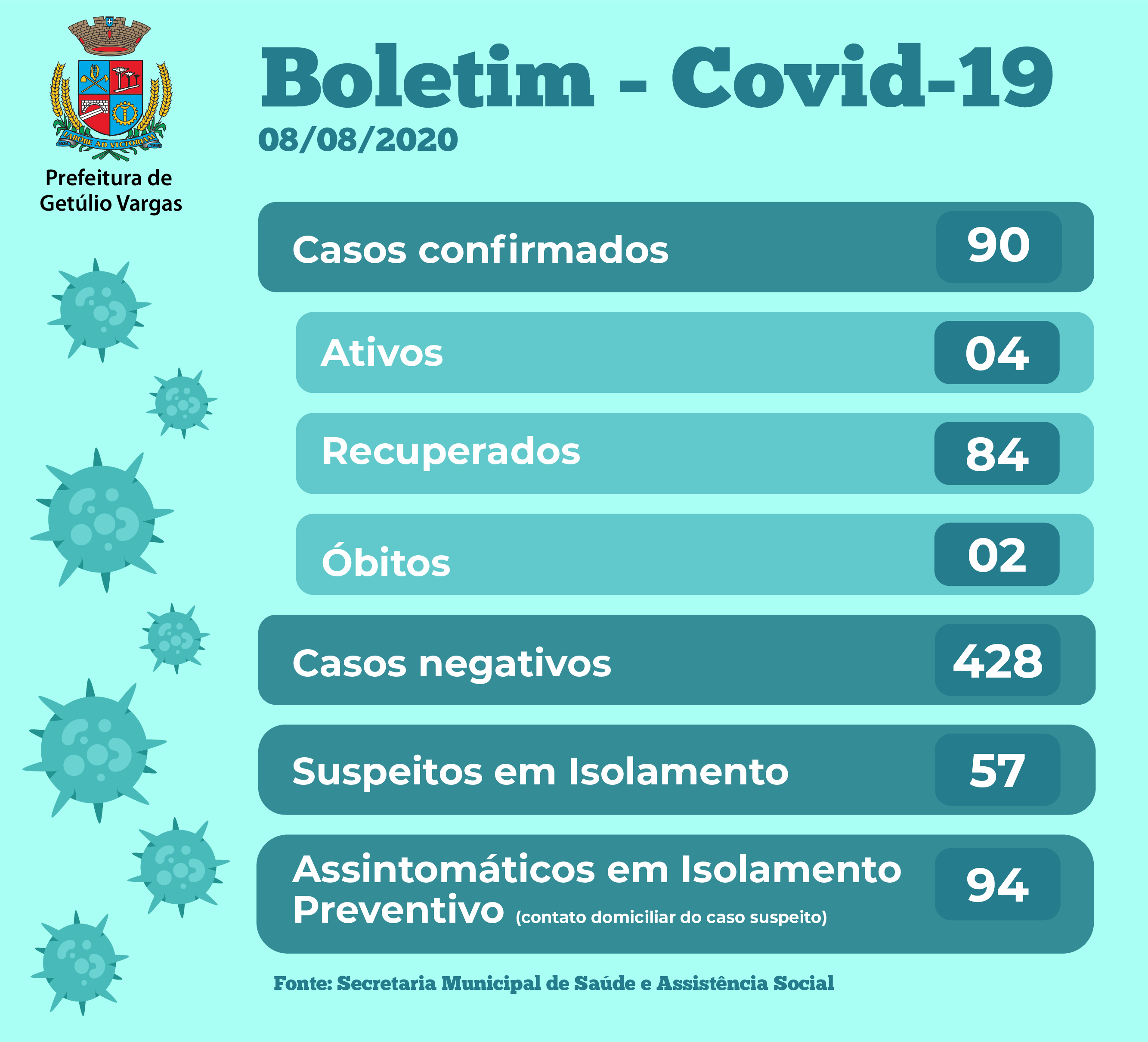 Boletim Covid GV - 08.08.2020