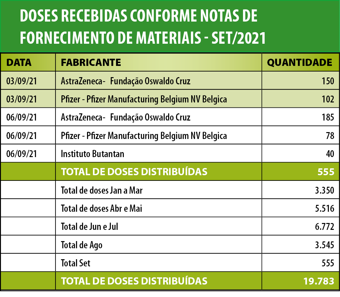 Doses-recebidas-set