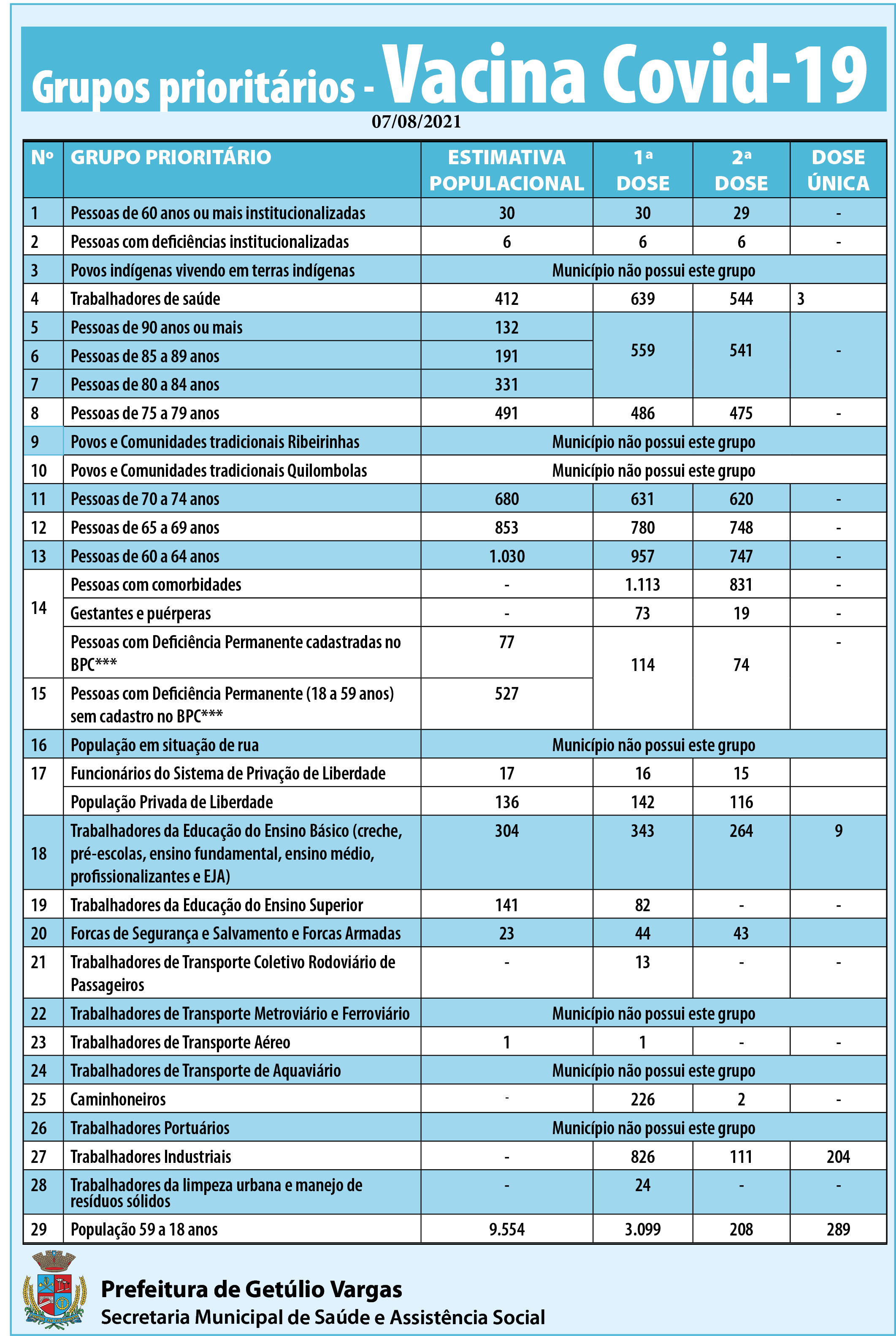Grupos prioritários - doses aplicadas - 07.08.2021