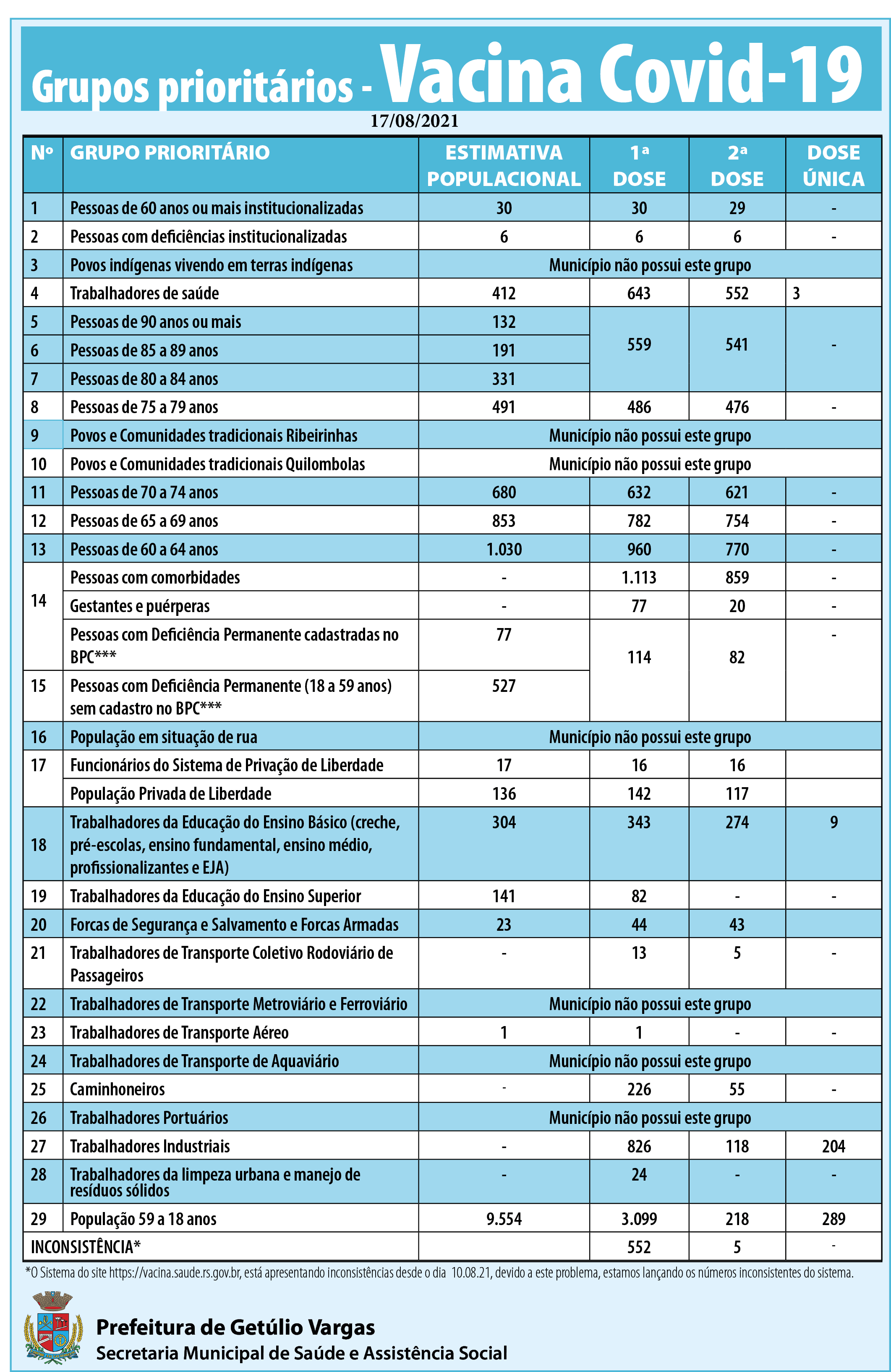 Grupos prioritários - doses aplicadas - 17.08.2021
