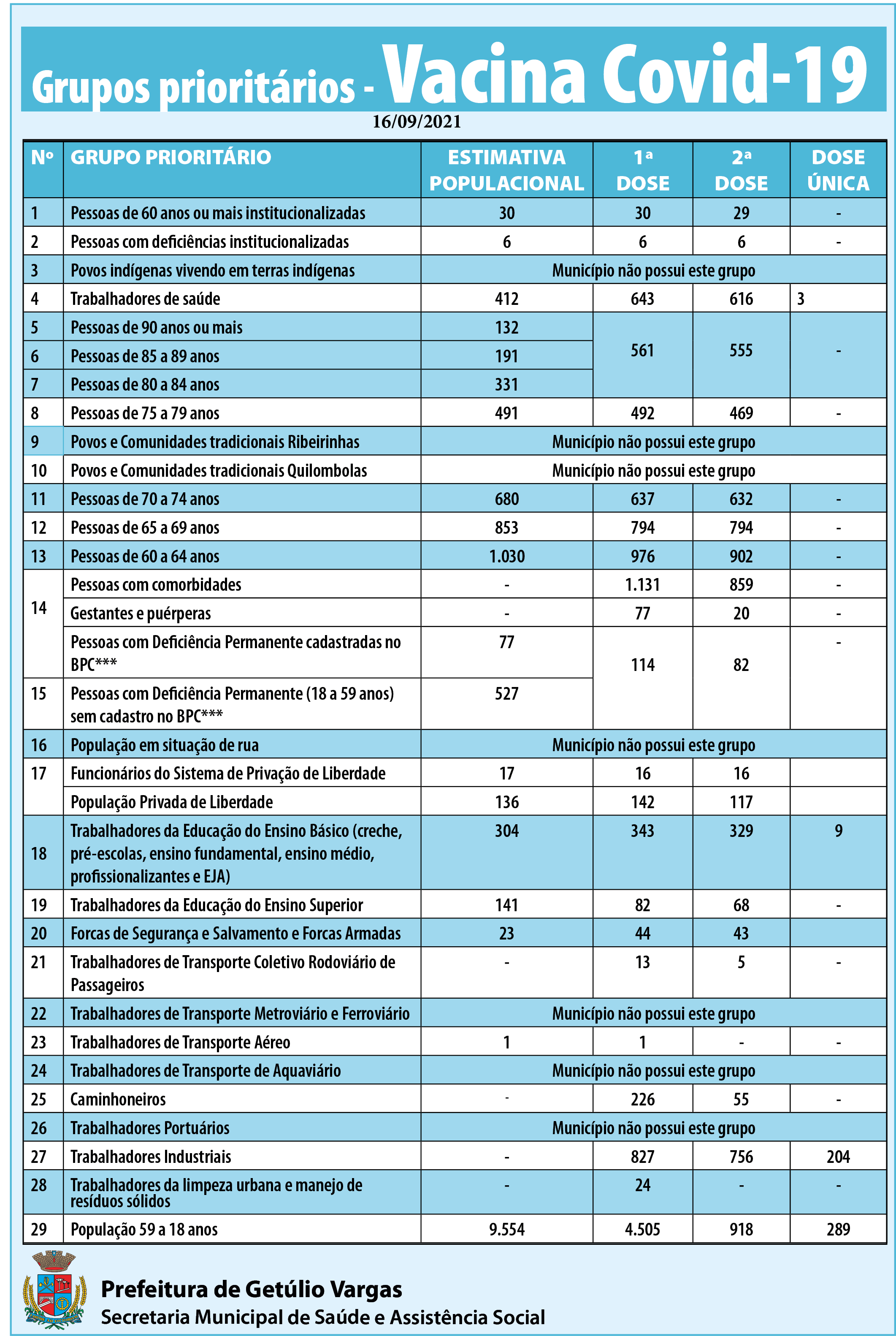 Grupos prioritários - doses aplicadas - 16.09.2021