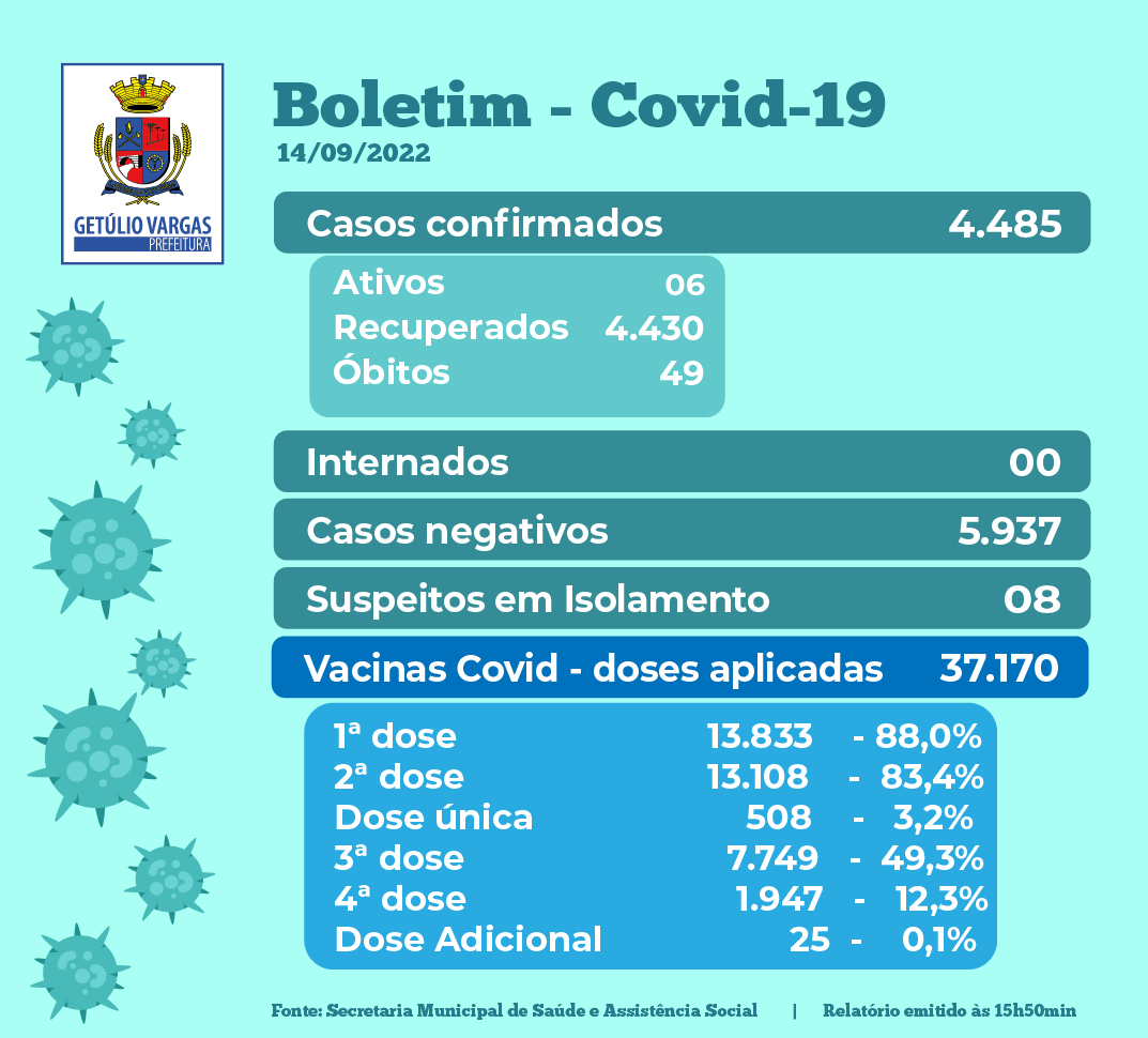 Novo Boletim Covid -14.09