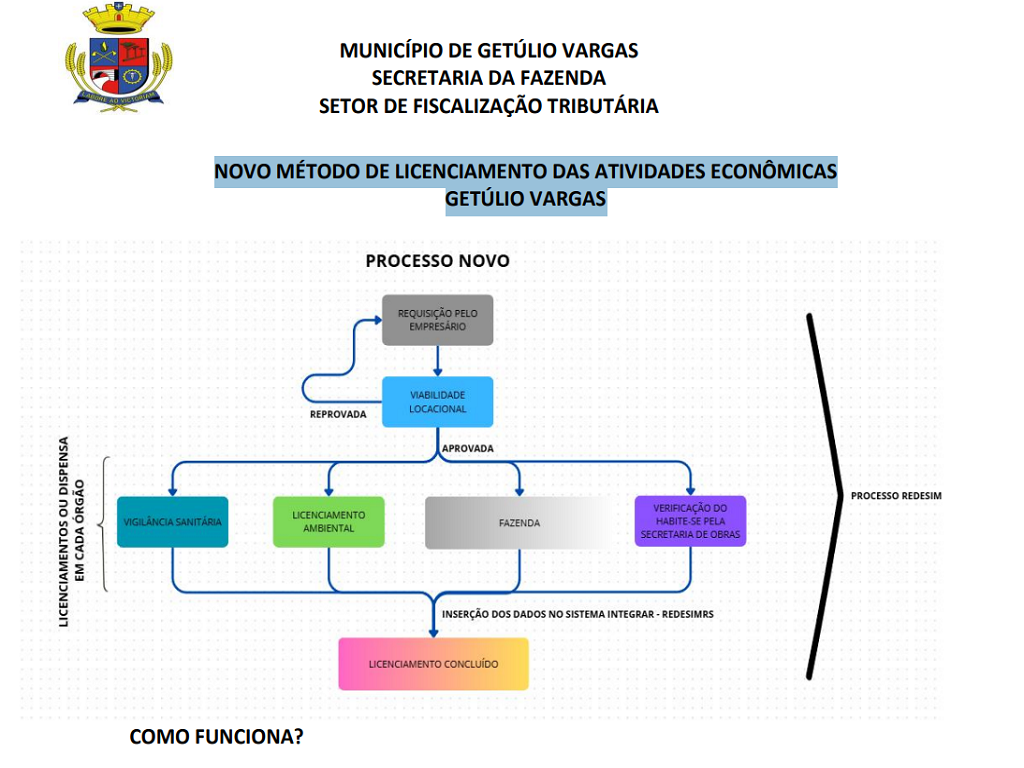 NOVO MÉTODO DE LICENCIAMENTO DAS ATIVIDADES ECONÔMICAS GETÚLIO VARGAS